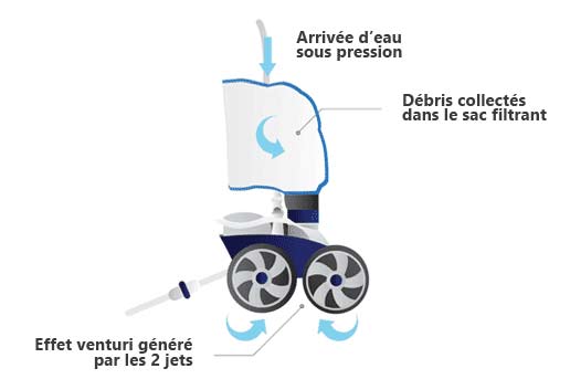 Pack robot hydraulique Polaris 280 avec surpresseur 1.5cv mono et coffret - Robot hydraulique à pression POLARIS 280